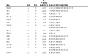 阿里“1+6+N”业务框架将解体，蒋凡进入核心权力层