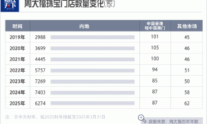 关店风波后，周大福半年涨了600亿